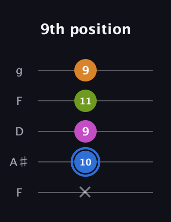 G♯ Diminished Sharp 5th guitar tab — 9th position (x 10 9 11 9) in Open G (gDGBD) · Capo 3