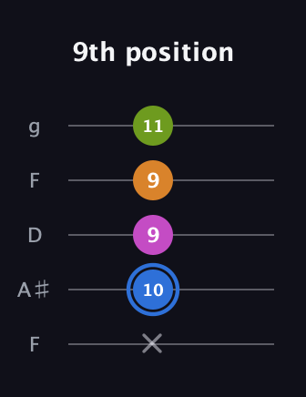 G♯ Diminished Sharp 5th guitar tab — 9th position (x 10 9 9 11) in Open G (gDGBD) · Capo 3