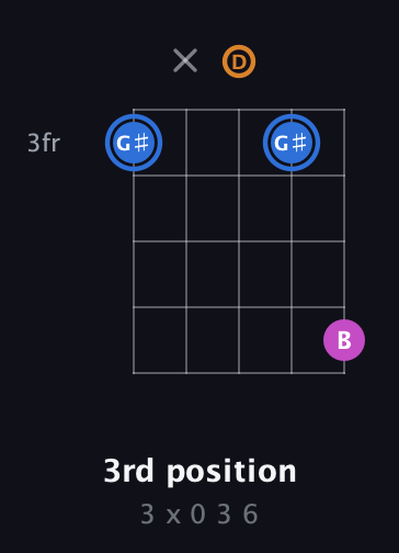 G♯ Diminished Sharp 9th guitar chord — 3rd position (3 x 0 3 6) fretboard diagram in Open G (gDGBD) · Capo 3