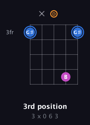 G♯ Diminished Sharp 9th guitar chord — 3rd position (3 x 0 6 3) fretboard diagram in Open G (gDGBD) · Capo 3