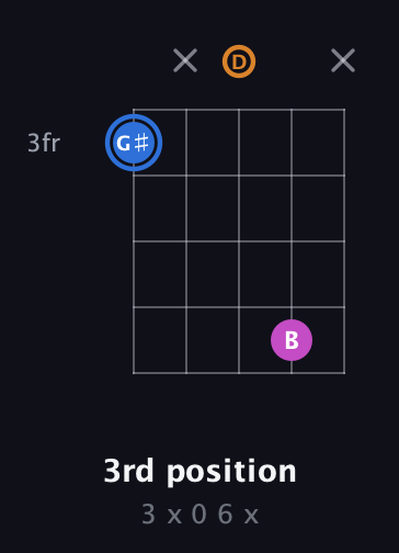 G♯ Diminished Sharp 9th guitar chord — 3rd position (3 x 0 6 x) fretboard diagram in Open G (gDGBD) · Capo 3