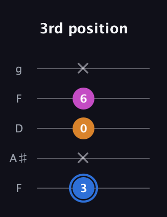 G♯ Diminished Sharp 9th guitar tab — 3rd position (3 x 0 6 x) in Open G (gDGBD) · Capo 3