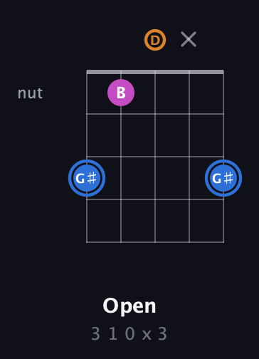 G♯ Diminished Sharp 9th guitar chord — Open (3 1 0 x 3) fretboard diagram in Open G (gDGBD) · Capo 3