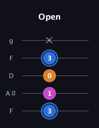 G♯ Diminished Sharp 9th guitar tab — Open (3 1 0 3 x) in Open G (gDGBD) · Capo 3