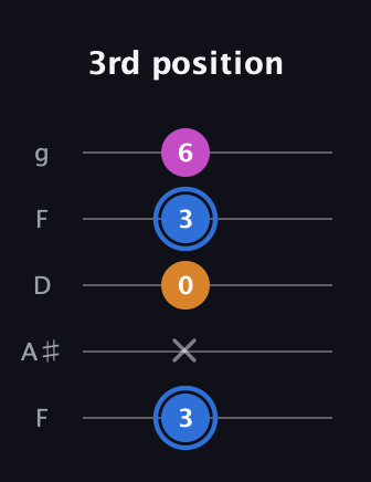 G♯ Diminished guitar tab — 3rd position (3 x 0 3 6) in Open G (gDGBD) · Capo 3