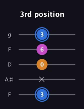 G♯ Diminished guitar tab — 3rd position (3 x 0 6 3) in Open G (gDGBD) · Capo 3
