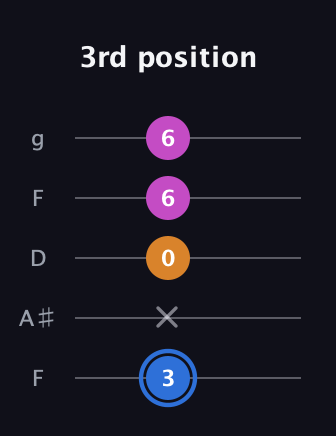 G♯ Diminished guitar tab — 3rd position (3 x 0 6 6) in Open G (gDGBD) · Capo 3