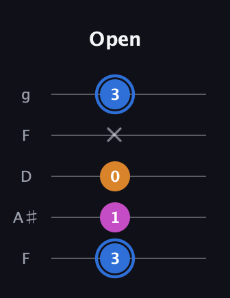 G♯ Diminished guitar tab — Open (3 1 0 x 3) in Open G (gDGBD) · Capo 3