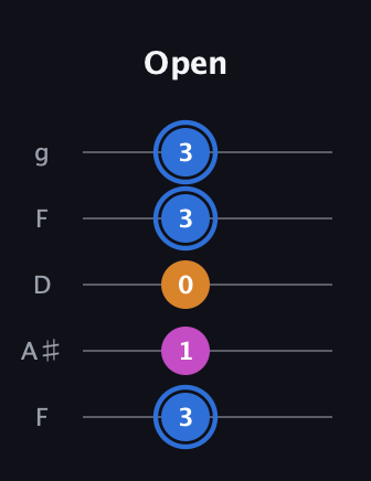 G♯ Diminished guitar tab — Open (3 1 0 3 3) in Open G (gDGBD) · Capo 3