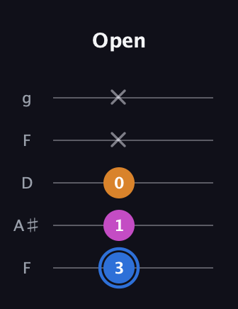G♯ Diminished guitar tab — Open (3 1 0 x x) in Open G (gDGBD) · Capo 3