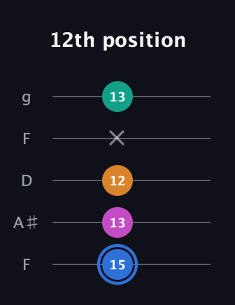 G♯ Half-Diminished 7th Sharp 13th guitar tab — 12th position (15 13 12 x 13) in Open G (gDGBD) · Capo 3