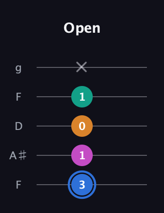 G♯ Half-Diminished 7th Sharp 13th guitar tab — Open (3 1 0 1 x) in Open G (gDGBD) · Capo 3