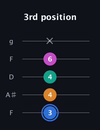 G♯ Half-Diminished 7th Sharp 9th guitar tab — 3rd position (3 4 4 6 x) in Open G (gDGBD) · Capo 3