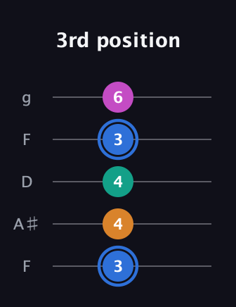 G♯ Half-Diminished 7th Sharp 9th guitar tab — 3rd position (3 4 4 3 6) in Open G (gDGBD) · Capo 3