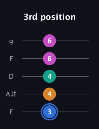G♯ Half-Diminished 7th Sharp 9th guitar tab — 3rd position (3 4 4 6 6) in Open G (gDGBD) · Capo 3