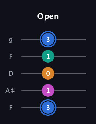 G♯ Half-Diminished 7th Sharp 9th guitar tab — Open (3 1 0 1 3) in Open G (gDGBD) · Capo 3