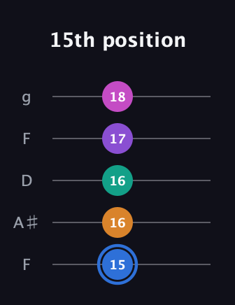 G♯ Half-Diminished 9th Sharp 13th guitar tab — 15th position (15 16 16 17 18) in Open G (gDGBD) · Capo 3