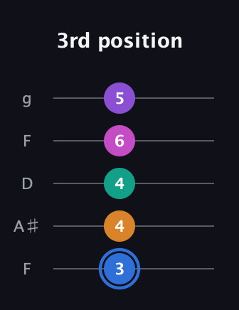 G♯ Half-Diminished 9th Sharp 13th guitar tab — 3rd position (3 4 4 6 5) in Open G (gDGBD) · Capo 3