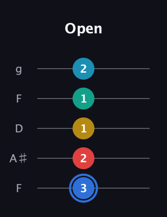 G♯ Major 7th Sharp 13th guitar tab — Open (3 2 1 1 2) in Open G (gDGBD) · Capo 3