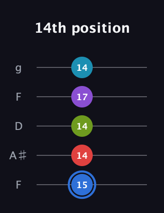 G♯ Major 9th Sharp 5th guitar tab — 14th position (15 14 14 17 14) in Open G (gDGBD) · Capo 3