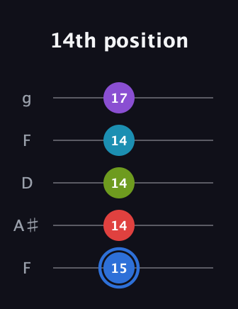 G♯ Major 9th Sharp 5th guitar tab — 14th position (15 14 14 14 17) in Open G (gDGBD) · Capo 3