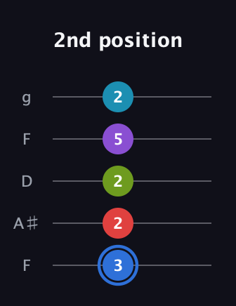 G♯ Major 9th Sharp 5th guitar tab — 2nd position (3 2 2 5 2) in Open G (gDGBD) · Capo 3