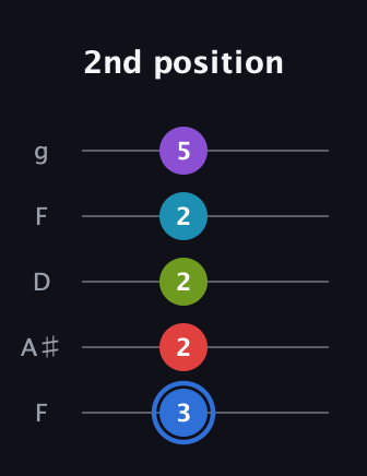 G♯ Major 9th Sharp 5th guitar tab — 2nd position (3 2 2 2 5) in Open G (gDGBD) · Capo 3