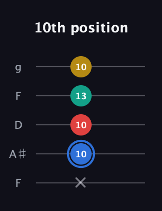 G♯ Major Sharp 13th guitar tab — 10th position (x 10 10 13 10) in Open G (gDGBD) · Capo 3