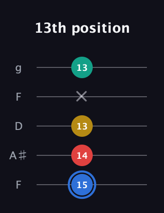 G♯ Major Sharp 13th guitar tab — 13th position (15 14 13 x 13) in Open G (gDGBD) · Capo 3