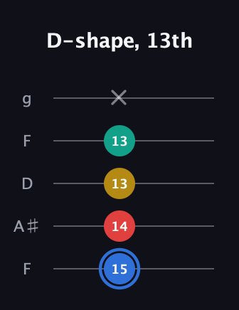 G♯ Major Sharp 13th guitar tab — D-shape, 13th (15 14 13 13 x) in Open G (gDGBD) · Capo 3