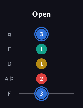 G♯ Major Sharp 13th guitar tab — Open (3 2 1 1 3) in Open G (gDGBD) · Capo 3
