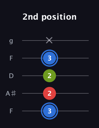G♯ Major Sharp 5th guitar tab — 2nd position (3 2 2 3 x) in Open G (gDGBD) · Capo 3