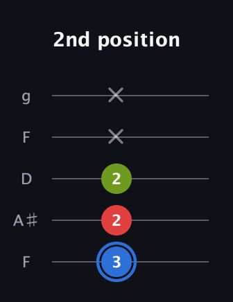 G♯ Major Sharp 5th guitar tab — 2nd position (3 2 2 x x) in Open G (gDGBD) · Capo 3