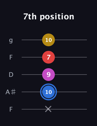 G♯ Major Sharp 9th guitar tab — 7th position (x 10 9 7 10) in Open G (gDGBD) · Capo 3