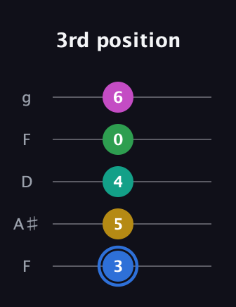 G♯ Minor 6th Sharp 13th guitar tab — 3rd position (3 5 4 0 6) in Open G (gDGBD) · Capo 3