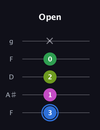 G♯ Minor 6th Sharp 5th guitar tab — Open (3 1 2 0 x) in Open G (gDGBD) · Capo 3