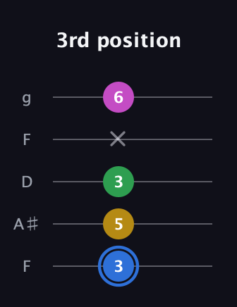 G♯ Minor 6th Sharp 9th guitar tab — 3rd position (3 5 3 x 6) in Open G (gDGBD) · Capo 3