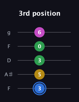 G♯ Minor 6th Sharp 9th guitar tab — 3rd position (3 5 3 0 6) in Open G (gDGBD) · Capo 3
