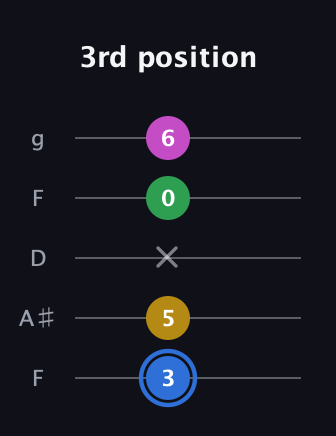 G♯ Minor 6th Sharp 9th guitar tab — 3rd position (3 5 x 0 6) in Open G (gDGBD) · Capo 3