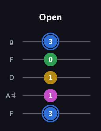 G♯ Minor 6th Sharp 9th guitar tab — Open (3 1 1 0 3) in Open G (gDGBD) · Capo 3
