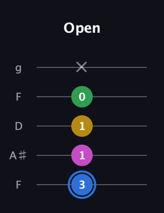 G♯ Minor 6th Sharp 9th guitar tab — Open (3 1 1 0 x) in Open G (gDGBD) · Capo 3
