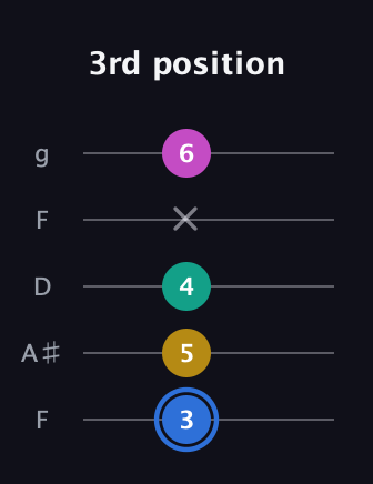 G♯ Minor 7th Sharp 13th guitar tab — 3rd position (3 5 4 x 6) in Open G (gDGBD) · Capo 3