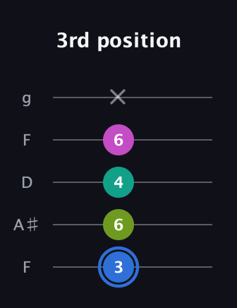 G♯ Minor 7th Sharp 5th guitar tab — 3rd position (3 6 4 6 x) in Open G (gDGBD) · Capo 3