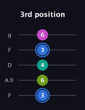 G♯ Minor 7th Sharp 5th guitar tab — 3rd position (3 6 4 3 6) in Open G (gDGBD) · Capo 3