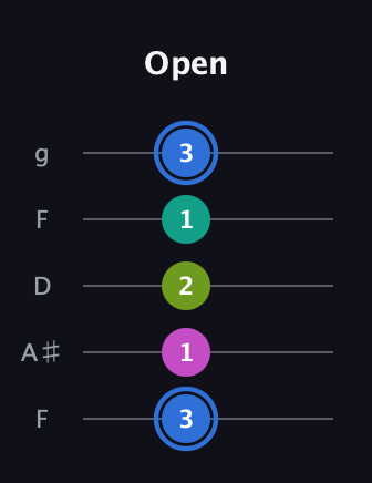 G♯ Minor 7th Sharp 5th guitar tab — Open (3 1 2 1 3) in Open G (gDGBD) · Capo 3