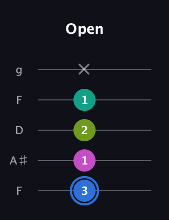 G♯ Minor 7th Sharp 5th guitar tab — Open (3 1 2 1 x) in Open G (gDGBD) · Capo 3