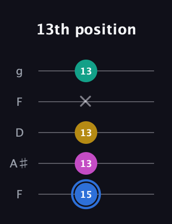 G♯ Minor 7th Sharp 9th guitar tab — 13th position (15 13 13 x 13) in Open G (gDGBD) · Capo 3