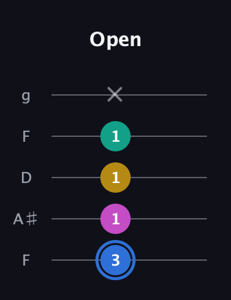 G♯ Minor 7th Sharp 9th guitar tab — Open (3 1 1 1 x) in Open G (gDGBD) · Capo 3