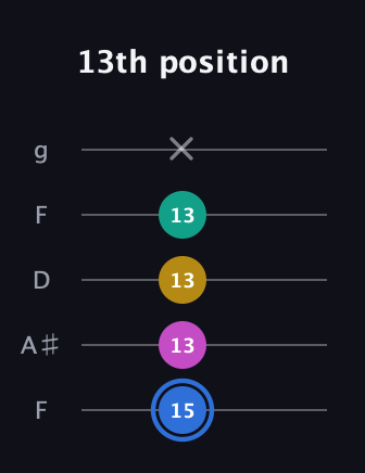 G♯ Minor Sharp 13th guitar tab — 13th position (15 13 13 13 x) in Open G (gDGBD) · Capo 3