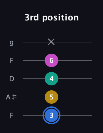 G♯ Minor Sharp 13th guitar tab — 3rd position (3 5 4 6 x) in Open G (gDGBD) · Capo 3